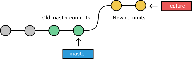 你在开发过程中使用git Rebase还是git Merge？ 云社区 华为云 0251