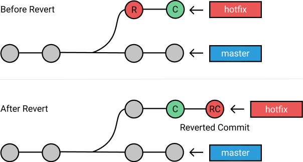 git undo commit and remove from history